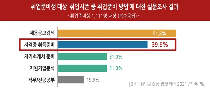 병원동행매니저 취업준비 설문 결과